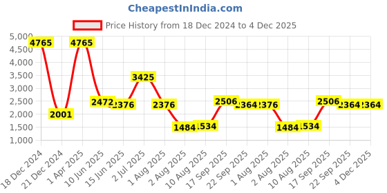 myntra.com Decoghar Maroon 5 Pieces Embroidered Square Cushion Covers decoghar Price History Graph from 18 Dec 2024 to 4 Dec 2025