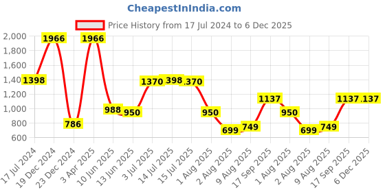 myntra.com Decoghar Maroon & Brown 2Pcs Embroidered Square Cushion Covers decoghar Price History Graph from 17 Jul 2024 to 5 Dec 2025