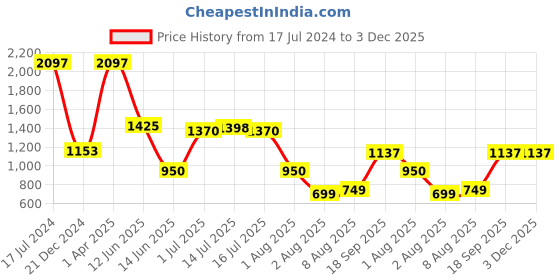 myntra.com Decoghar Maroon & Gold-Toned 2 Pieces Embroidered Square Cushion Covers decoghar Price History Graph from 17 Jul 2024 to 3 Dec 2025
