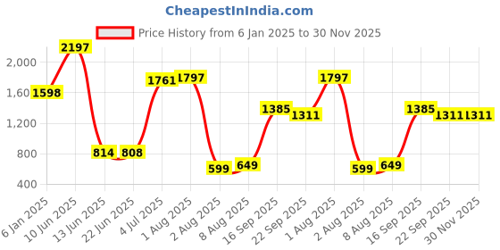 myntra.com Decoghar Maroon & Gold-Toned 2 Pieces Embroidered Square Cushion Covers decoghar Price History Graph from 6 Jan 2025 to 30 Nov 2025