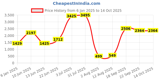 myntra.com Decoghar Maroon & Gold-Toned 2 Pieces Geometric Printed Square Cushion Covers decoghar Price History Graph from 6 Jan 2025 to 14 Oct 2025