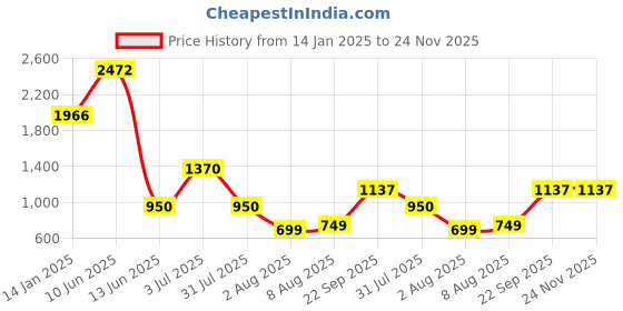 myntra.com Decoghar Maroon & Gold-Toned 2 Pieces Geometric Square Cushion Covers decoghar Price History Graph from 14 Jan 2025 to 23 Nov 2025