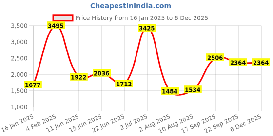 myntra.com Decoghar Maroon & White 2 Pieces Embroidered Square Cushion Covers decoghar Price History Graph from 16 Jan 2025 to 5 Dec 2025