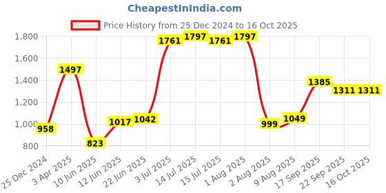 myntra.com Decoghar Maroon & White 3Pcs Embroidered Square Cushion Covers decoghar Price History Graph from 25 Dec 2024 to 16 Oct 2025
