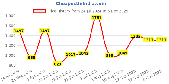 myntra.com Decoghar Navy Blue 3 Pieces Embroidered Square Cushion Covers decoghar Price History Graph from 24 Jul 2024 to 5 Dec 2025