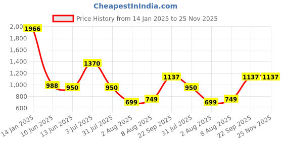 myntra.com Decoghar Navy Blue & Gold-Toned 2 Pieces Geometric Square Cushion Covers decoghar Price History Graph from 14 Jan 2025 to 24 Nov 2025