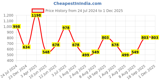 myntra.com Decoghar Navy Blue & White 2 Pieces Embroidered Square Cushion Covers decoghar Price History Graph from 24 Jul 2024 to 30 Nov 2025