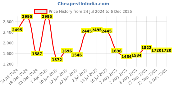 myntra.com Decoghar Navy Blue & White 5Pcs Embroidered Square Cushion Covers decoghar Price History Graph from 24 Jul 2024 to 5 Dec 2025