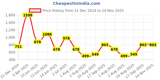 myntra.com Decoghar Purple & Grey 2 Pieces Checked Square Cushion Covers decoghar Price History Graph from 21 Dec 2024 to 24 Nov 2025