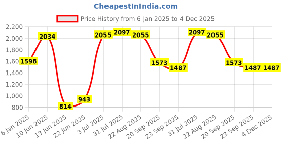 myntra.com Decoghar Purple & White 2 Pieces Ethnic Motifs Square Cushion Covers decoghar Price History Graph from 6 Jan 2025 to 4 Dec 2025