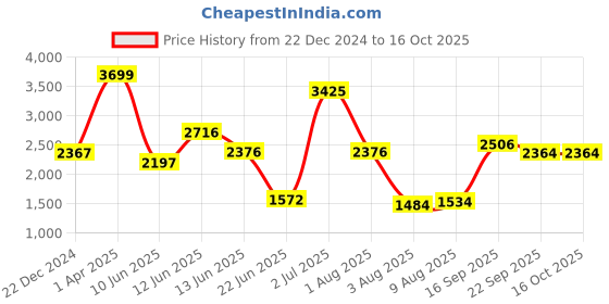 myntra.com Decoghar Red 5 Pieces Embroidered Square Cushion Covers decoghar Price History Graph from 22 Dec 2024 to 15 Oct 2025
