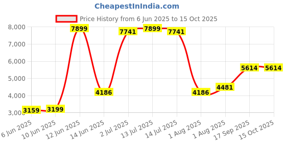 myntra.com Decoghar Red & Blue Floral Printed Round Shaped Metallic Stool decoghar Price History Graph from 6 Jun 2025 to 14 Oct 2025