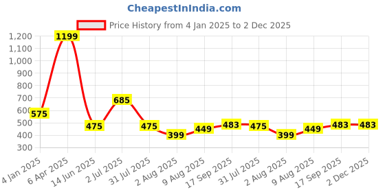 myntra.com Decoghar Red & Silver Toned Embroidered Square Cushion Covers decoghar Price History Graph from 4 Jan 2025 to 2 Dec 2025