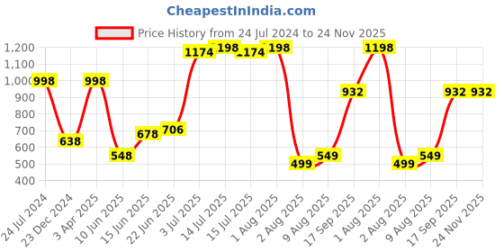 myntra.com Decoghar Red & White 2Pcs Embroidered Square Cushion Covers decoghar Price History Graph from 24 Jul 2024 to 24 Nov 2025