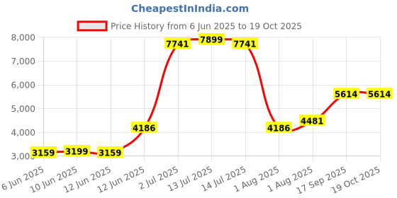 myntra.com Decoghar Red & White Floral Printed Round Shaped Metallic Stool decoghar Price History Graph from 6 Jun 2025 to 19 Oct 2025