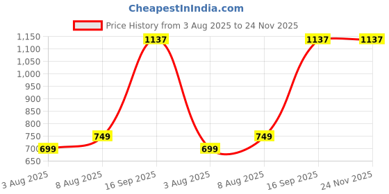 myntra.com Decoghar Red Printed 2 Pieces Square Cushion Covers decoghar Price History Graph from 3 Aug 2025 to 23 Nov 2025