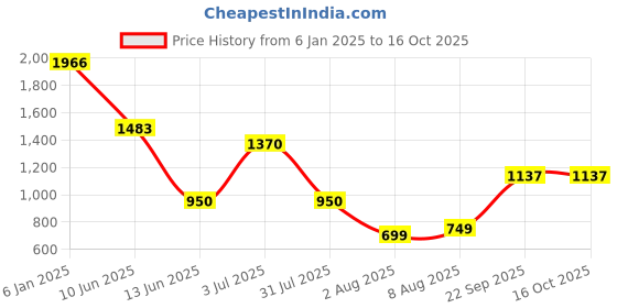 myntra.com Decoghar Turquoise Blue & Silver-Toned 2 Pieces Geometric Square Cushion Covers decoghar Price History Graph from 6 Jan 2025 to 16 Oct 2025