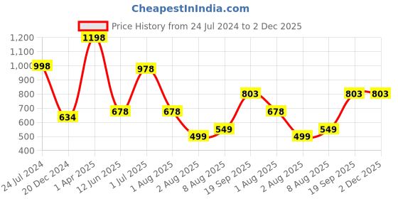 myntra.com Decoghar Turquoise Blue & Silver-Toned 2Pcs Embroidered Square Cushion Covers decoghar Price History Graph from 24 Jul 2024 to 1 Dec 2025