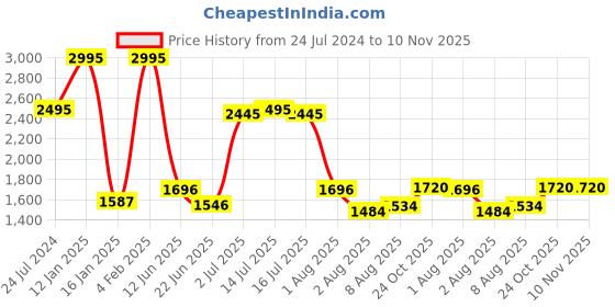 myntra.com Decoghar Turquoise Blue & Silver-Toned 3Pcs Floral Square Cushion Covers decoghar Price History Graph from 24 Jul 2024 to 10 Nov 2025
