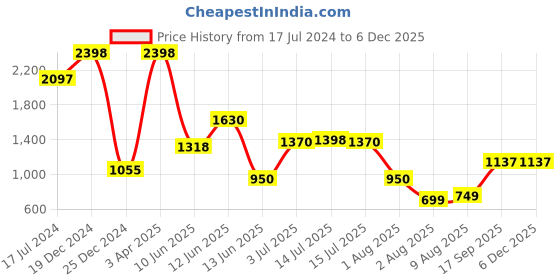 myntra.com Decoghar Turquoise Blue & White 2 Pieces Embroidered Square Cushion Covers decoghar Price History Graph from 17 Jul 2024 to 5 Dec 2025