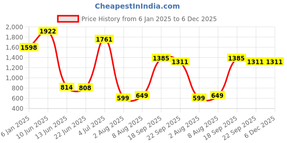 myntra.com Decoghar Turquoise Blue & White 2 Pieces Embroidered Square Cushion Covers decoghar Price History Graph from 6 Jan 2025 to 5 Dec 2025