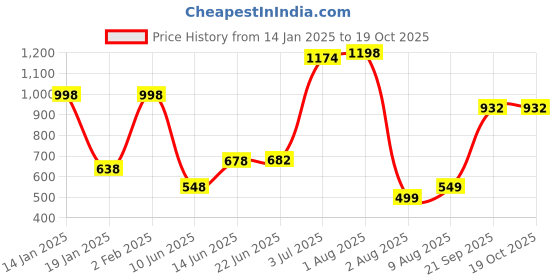 myntra.com Decoghar Turquoise Blue & White 2 Pieces Ethnic Printed Square Cushion Covers decoghar Price History Graph from 14 Jan 2025 to 18 Oct 2025