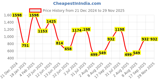 myntra.com Decoghar Turquoise Blue & White 2Pcs Embroidered Square Cushion Covers decoghar Price History Graph from 21 Dec 2024 to 28 Nov 2025
