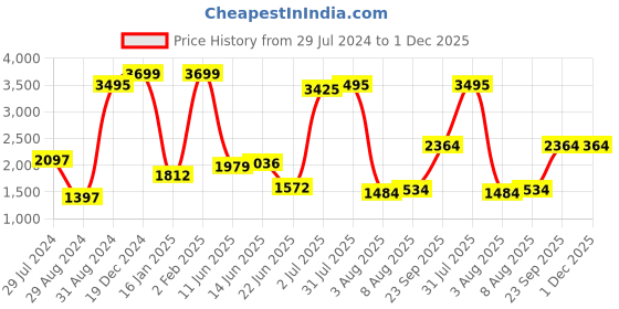 myntra.com Decoghar Turquoise Blue & White 5 Pieces Embroidered Square Cushion Covers decoghar Price History Graph from 29 Jul 2024 to 1 Dec 2025