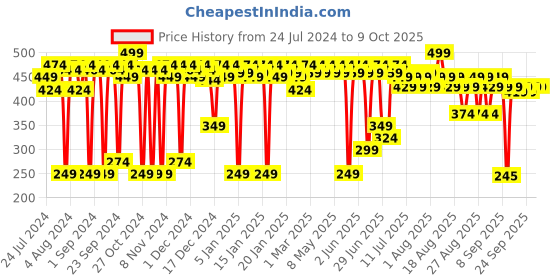 myntra.com deconstruct 0.1% Retinol & 1% Beta-Glucan Complex Retinol Night Cream - 50 gm deconstruct Price History Graph from 24 Jul 2024 to 8 Oct 2025