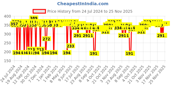 myntra.com deconstruct 0.2% Hyaluronic Acid & 1% Squalane Face Moisturizer - 50 gm deconstruct Price History Graph from 24 Jul 2024 to 25 Nov 2025