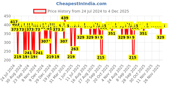 myntra.com deconstruct 1% Keratin + 0.1% Biotin+ 0.5% Murumuru Butter Nourishing Conditioner - 200 ml deconstruct Price History Graph from 24 Jul 2024 to 4 Dec 2025