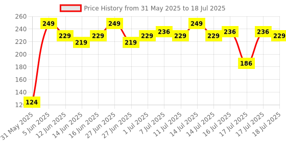 myntra.com deconstruct 1% Vitamin C + 0.1% Resorcinol Brightening Tinted Lip Balm with SPF30 - 4 g deconstruct Price History Graph from 31 May 2025 to 16 Jul 2025