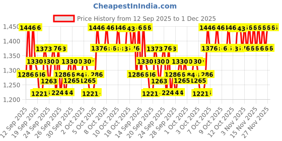 myntra.com deconstruct 4-Pc Skin Care Combo - Serum 20ml + Cream 50g + Sunscreen 50g + Facewash 100ml deconstruct Price History Graph from 12 Sep 2025 to 30 Nov 2025
