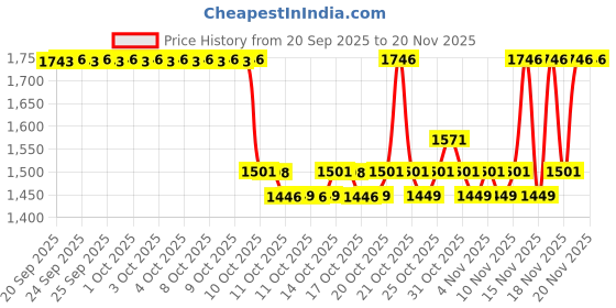 myntra.com deconstruct 4-Step Brightening Combo - Face Wash + Sunscreen + Moisturizer + Serum deconstruct Price History Graph from 20 Sep 2025 to 20 Nov 2025