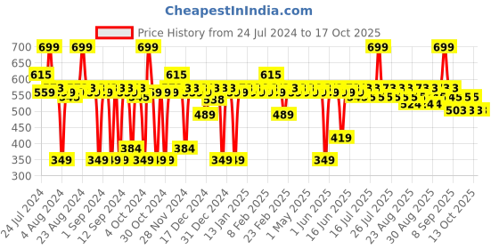 myntra.com deconstruct AHA BHA Exfoliating Scalp Hair Serum - 100ml deconstruct Price History Graph from 24 Jul 2024 to 16 Oct 2025