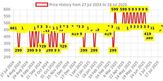 myntra.com deconstruct Anti-Dandruff Scalp Serum - 100 ml deconstruct Price History Graph from 27 Jul 2024 to 16 Jul 2025