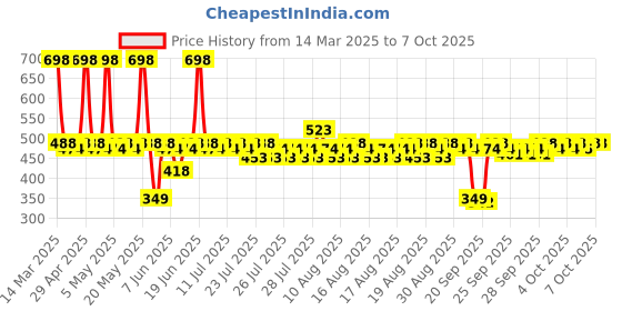 myntra.com deconstruct Brightening Face Wash & Moisturizer with Niacinamide Combo deconstruct Price History Graph from 14 Mar 2025 to 6 Oct 2025