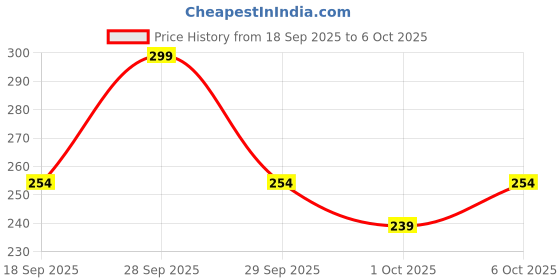 myntra.com deconstruct Brightening Face Wash With Vitamin C & Niacinamide- 100 ml deconstruct Price History Graph from 18 Sep 2025 to 5 Oct 2025