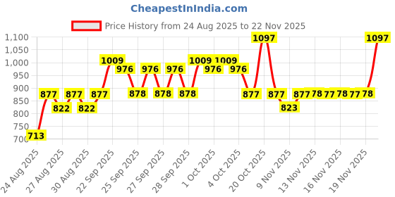 myntra.com deconstruct Brightening Skin Care Combo- Face Wash 100ml + Sunscreen 50g + Moisturizer 50g deconstruct Price History Graph from 24 Aug 2025 to 22 Nov 2025