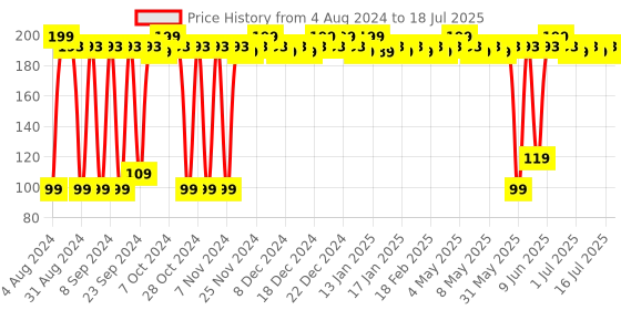 myntra.com deconstruct Brightening SPF 30 Pigmented Lip Balm With with Vitamin C & Resorcinol - 4 g deconstruct Price History Graph from 4 Aug 2024 to 16 Jul 2025