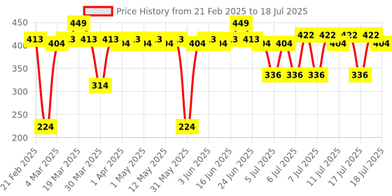 myntra.com deconstruct Clearing Serum - 2% Alpha Arbutin + 5% Niacinamide - 20 ml deconstruct Price History Graph from 21 Feb 2025 to 11 Jul 2025