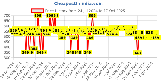 myntra.com deconstruct Clearing Serum- 2% Alpha Arbutin + 5% Niacinamide 30 ml deconstruct Price History Graph from 24 Jul 2024 to 16 Oct 2025