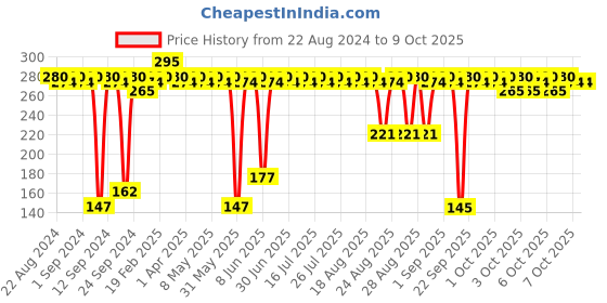 myntra.com deconstruct Collagen & Peptide Shea Butter Lip Sleeping Mask - 8 gm deconstruct Price History Graph from 22 Aug 2024 to 9 Oct 2025