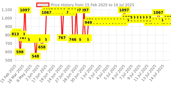 myntra.com deconstruct Daily Essentials Combo deconstruct Price History Graph from 8 Feb 2025 to 15 Jul 2025