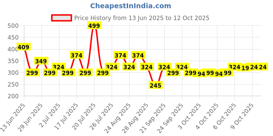 myntra.com deconstruct Detan Sunscreen Body Lotion with SPF 50+ PA ++++ -90ml deconstruct Price History Graph from 13 Jun 2025 to 11 Oct 2025