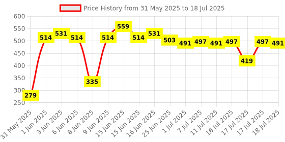 myntra.com deconstruct Gel Sunscreen With SPF 55+ PA+++ for Oily Skin - 80g deconstruct Price History Graph from 31 May 2025 to 11 Jul 2025