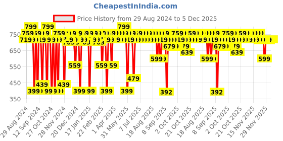 myntra.com deconstruct Hair Growth Serum With 1% Rosemary 1% Anagain & 1% Peptides Complex- 50ml deconstruct Price History Graph from 29 Aug 2024 to 5 Dec 2025