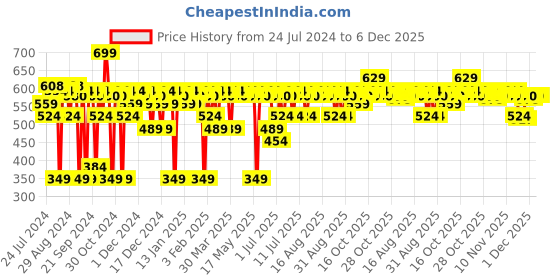 myntra.com deconstruct Hydrating Serum - 2% Hyaluronic Acid + 1% Niacinamide deconstruct Price History Graph from 24 Jul 2024 to 5 Dec 2025
