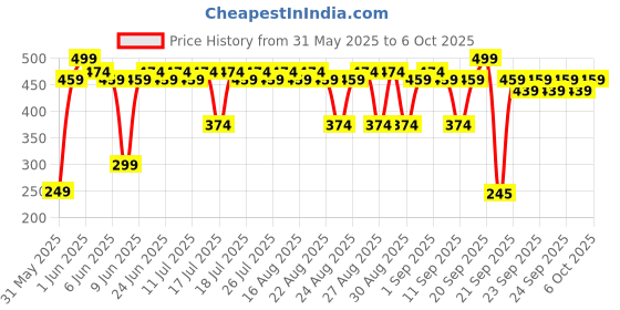 myntra.com deconstruct Invisible Water Sunscreen SPF 50 PA++++- 40 g deconstruct Price History Graph from 31 May 2025 to 6 Oct 2025