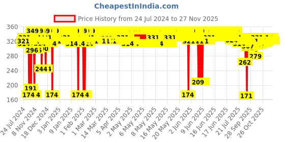 myntra.com deconstruct Lightweight Gel Sunscreen-SPF 55+ PA+++ 50gm deconstruct Price History Graph from 24 Jul 2024 to 26 Nov 2025